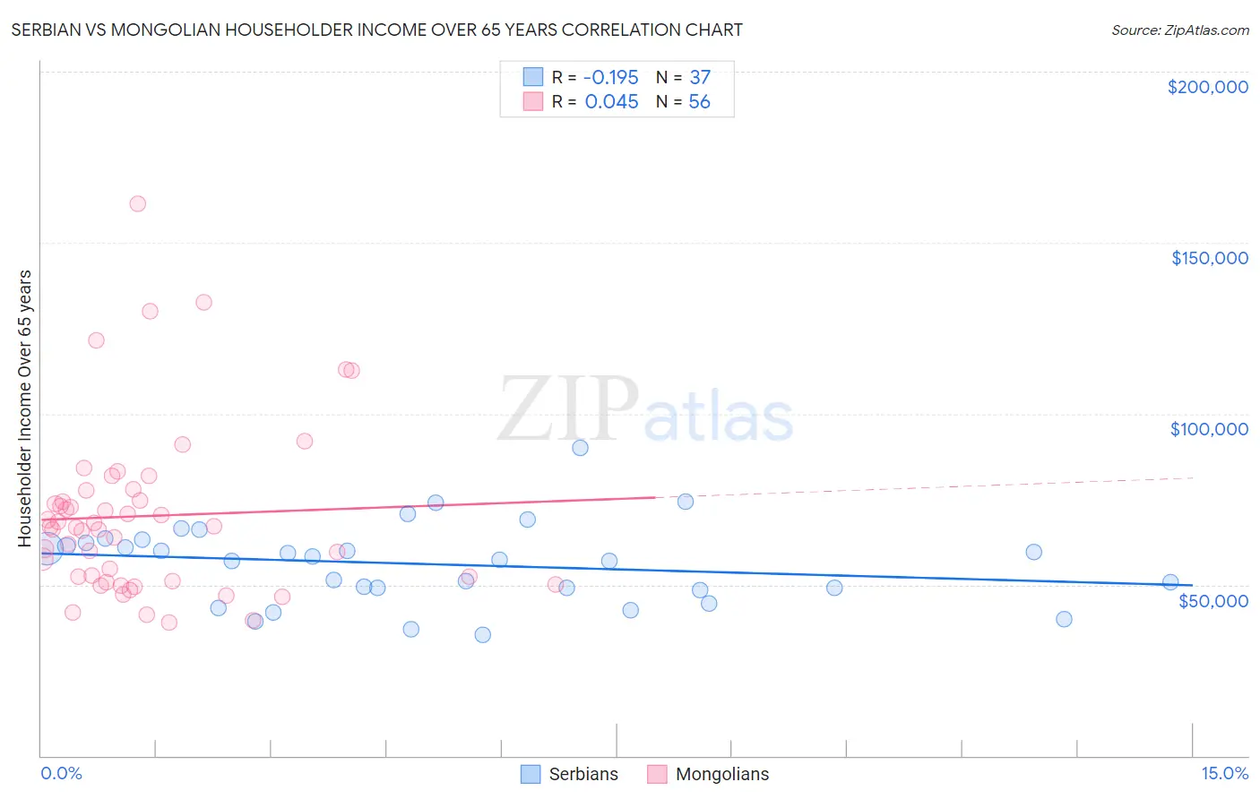 Serbian vs Mongolian Householder Income Over 65 years