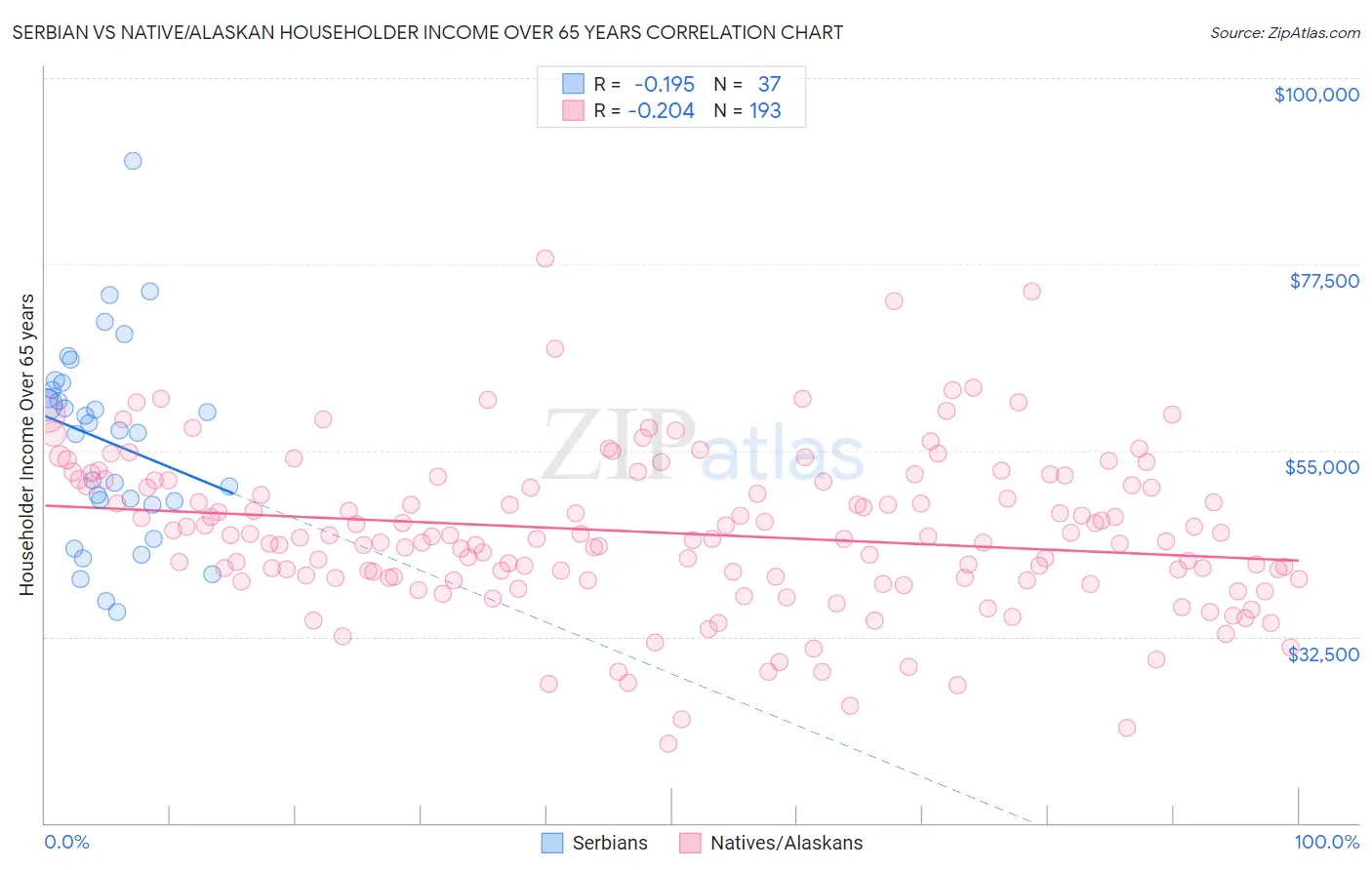 Serbian vs Native/Alaskan Householder Income Over 65 years