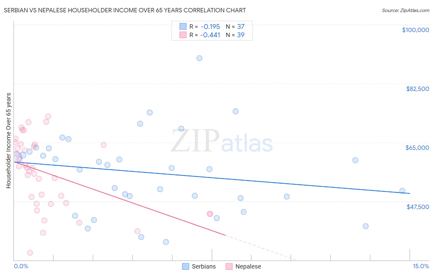 Serbian vs Nepalese Householder Income Over 65 years