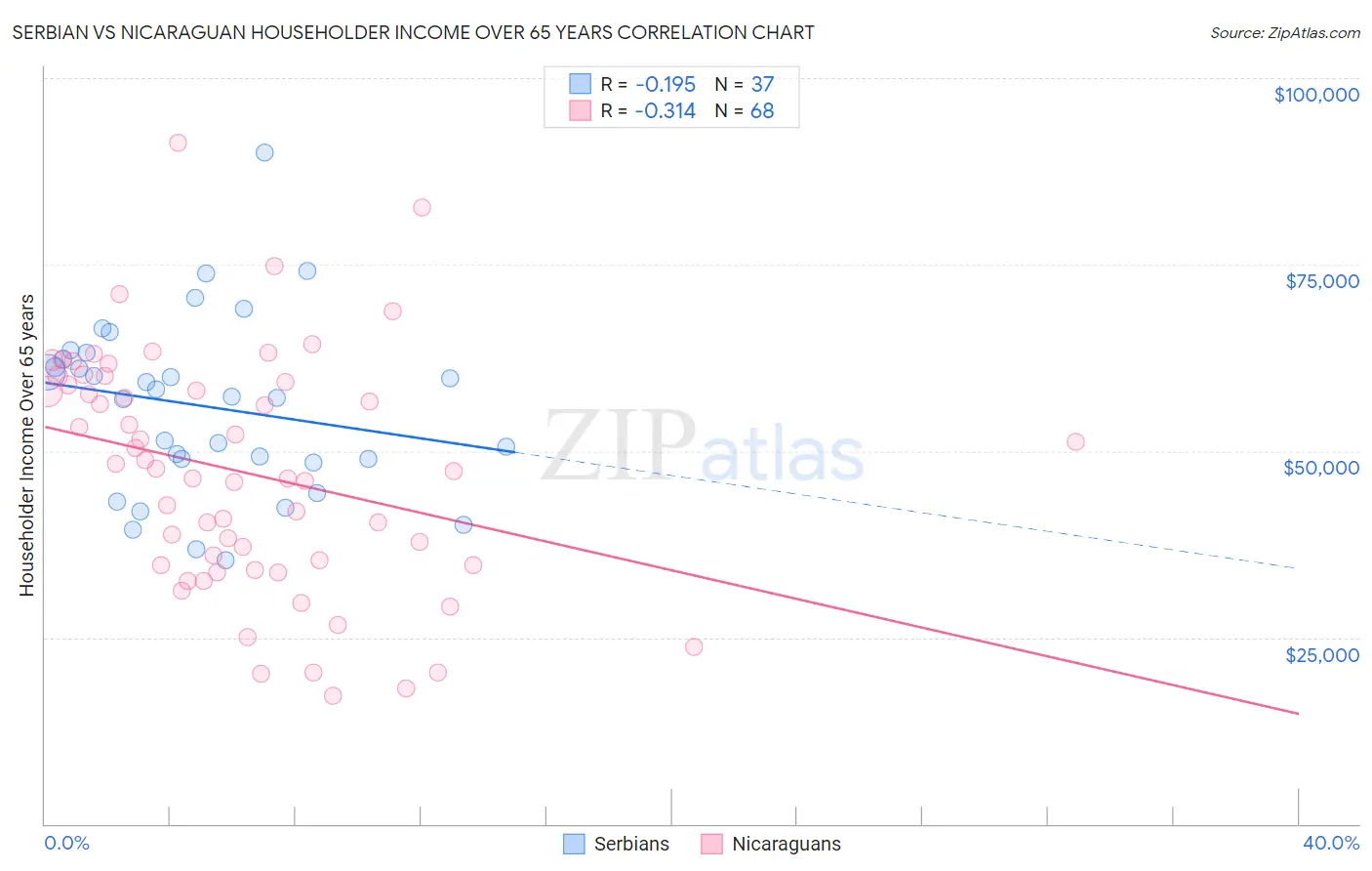 Serbian vs Nicaraguan Householder Income Over 65 years