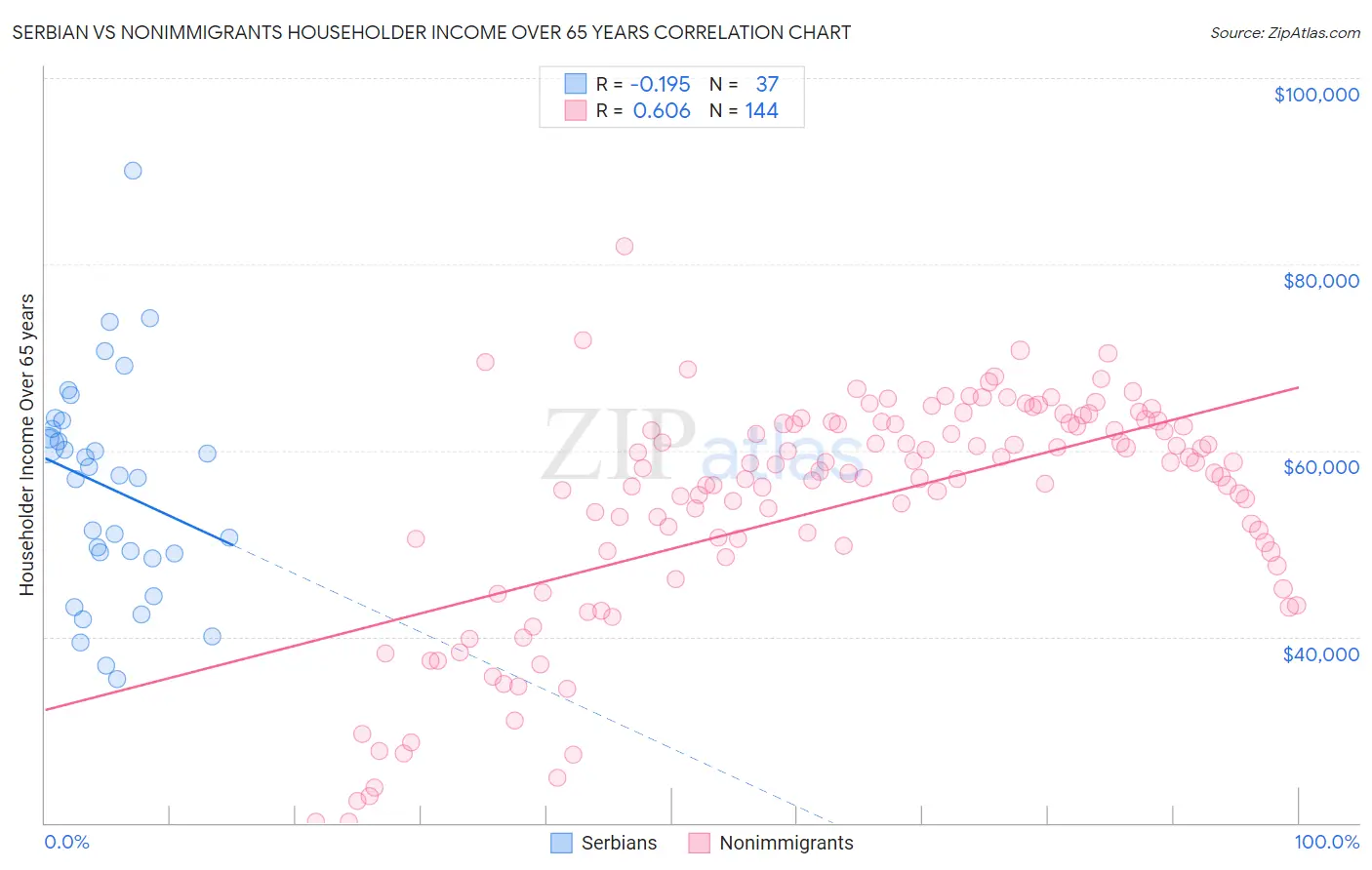 Serbian vs Nonimmigrants Householder Income Over 65 years