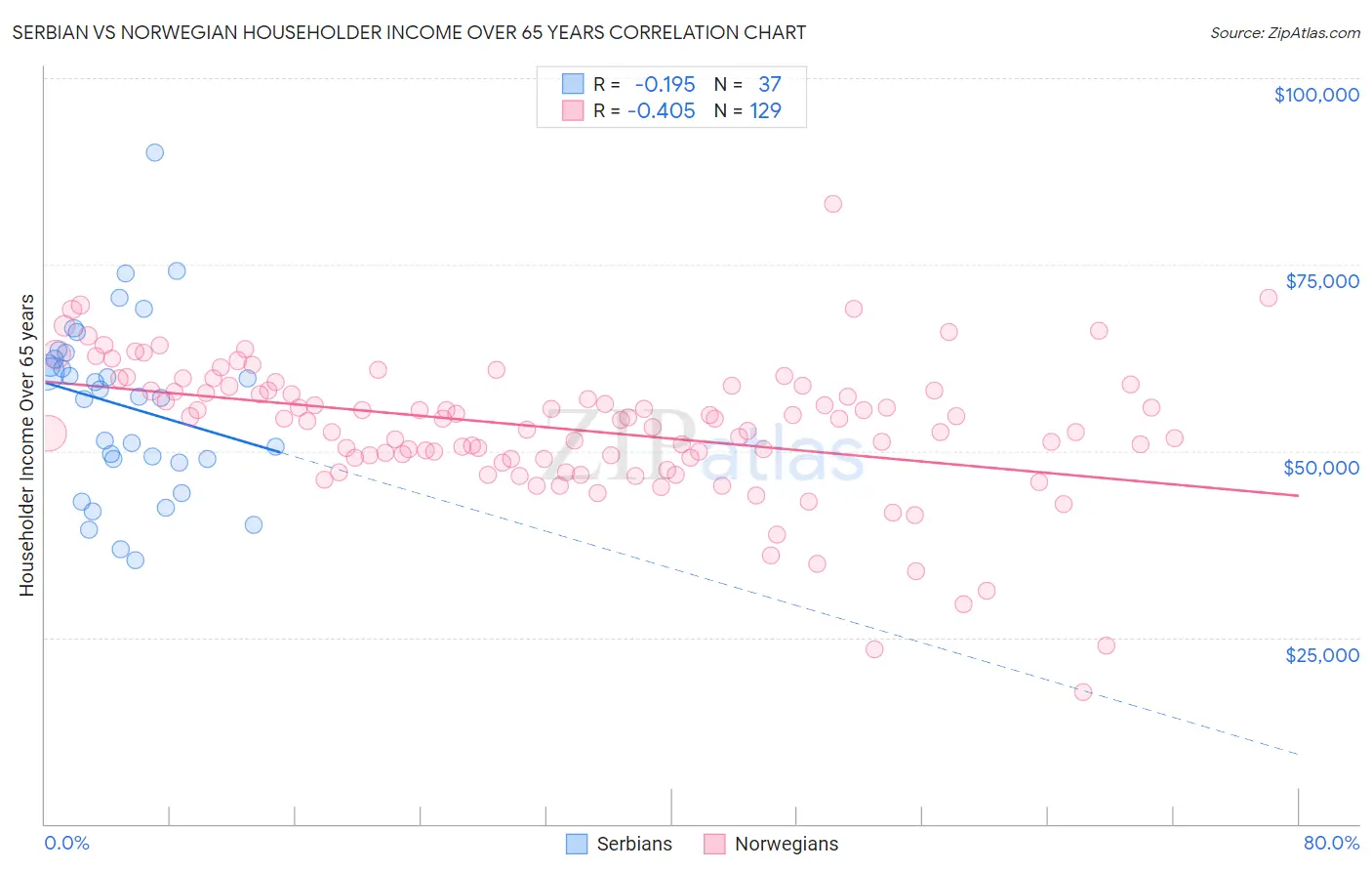 Serbian vs Norwegian Householder Income Over 65 years