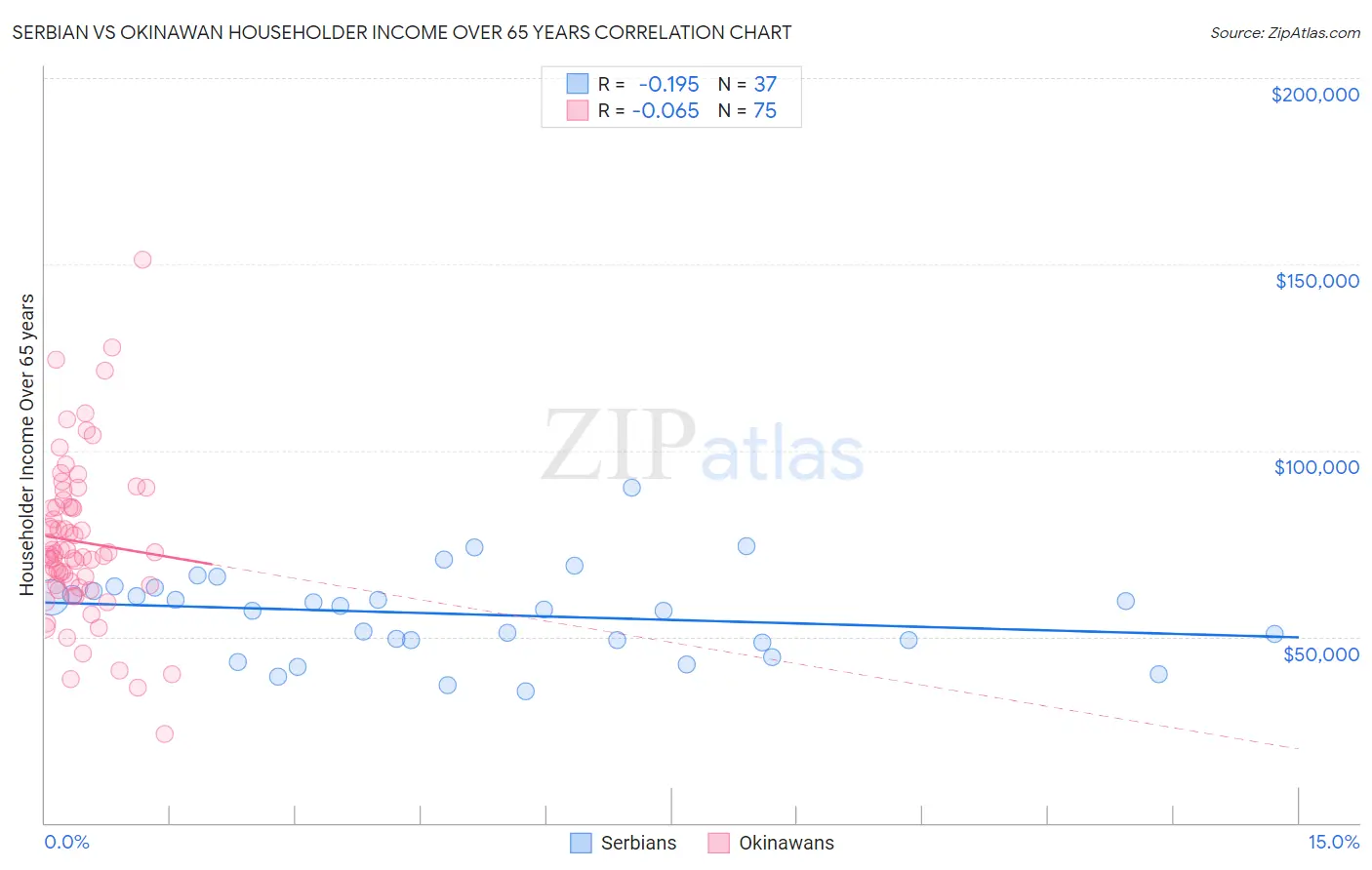 Serbian vs Okinawan Householder Income Over 65 years
