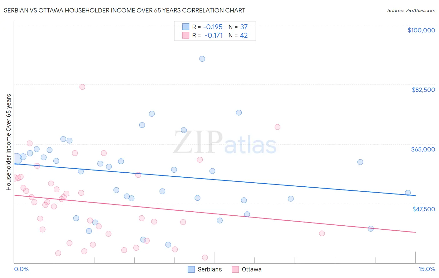Serbian vs Ottawa Householder Income Over 65 years