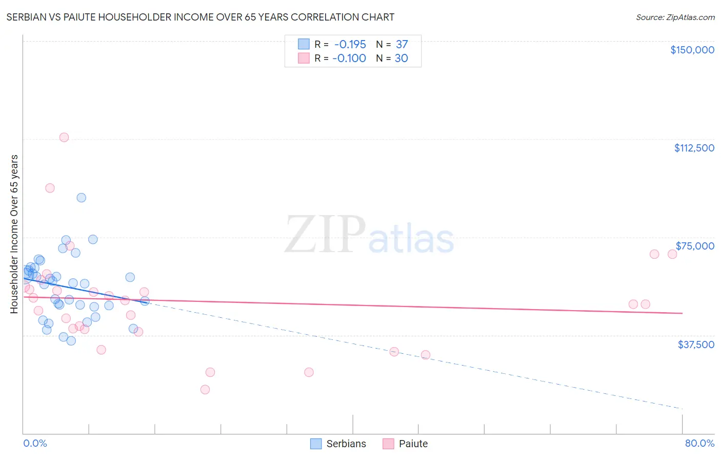 Serbian vs Paiute Householder Income Over 65 years