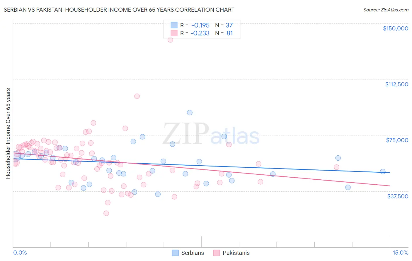 Serbian vs Pakistani Householder Income Over 65 years