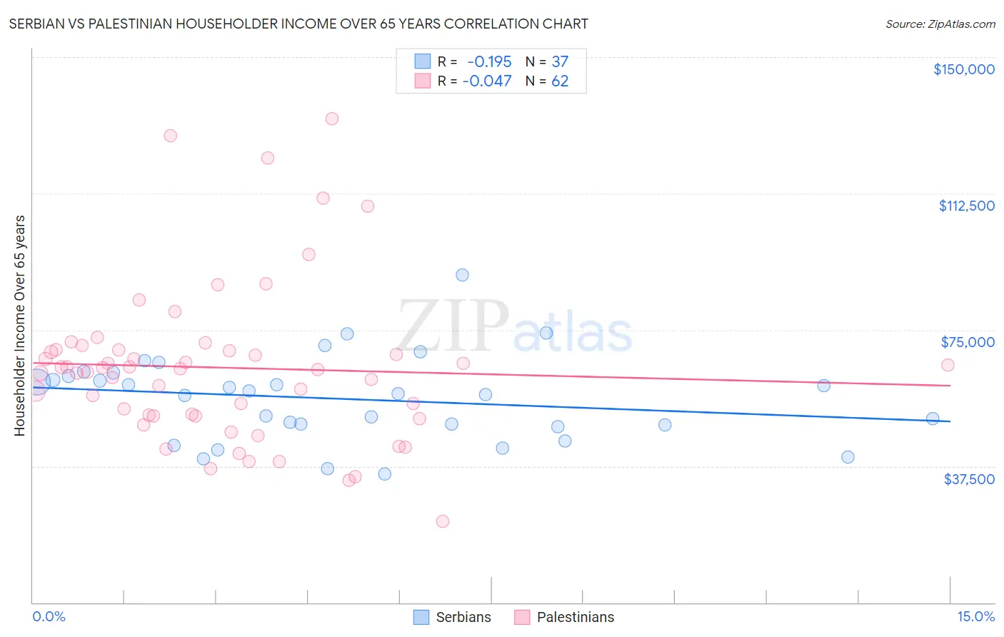 Serbian vs Palestinian Householder Income Over 65 years
