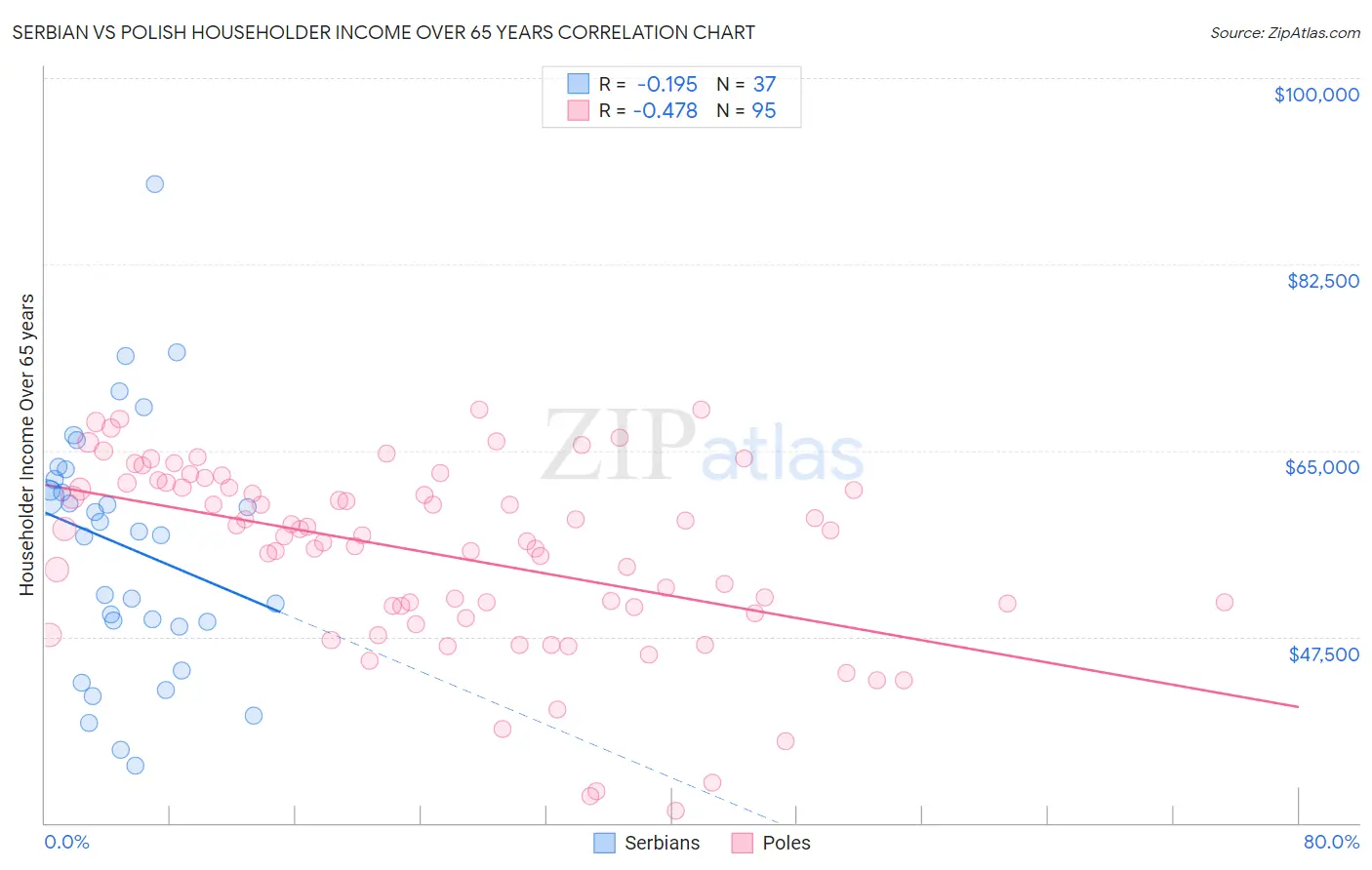 Serbian vs Polish Householder Income Over 65 years