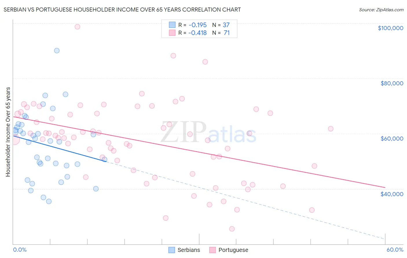 Serbian vs Portuguese Householder Income Over 65 years