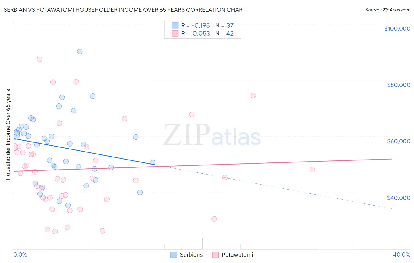 Serbian vs Potawatomi Householder Income Over 65 years