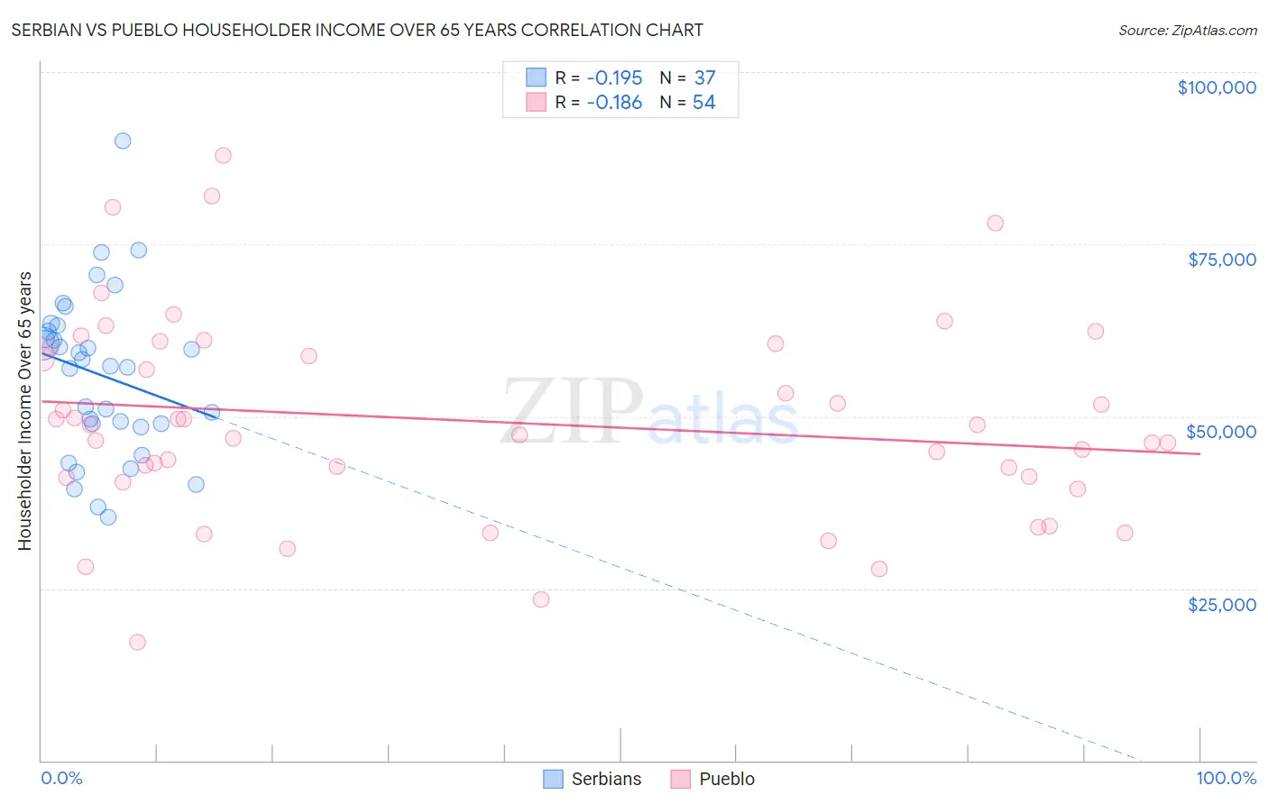 Serbian vs Pueblo Householder Income Over 65 years