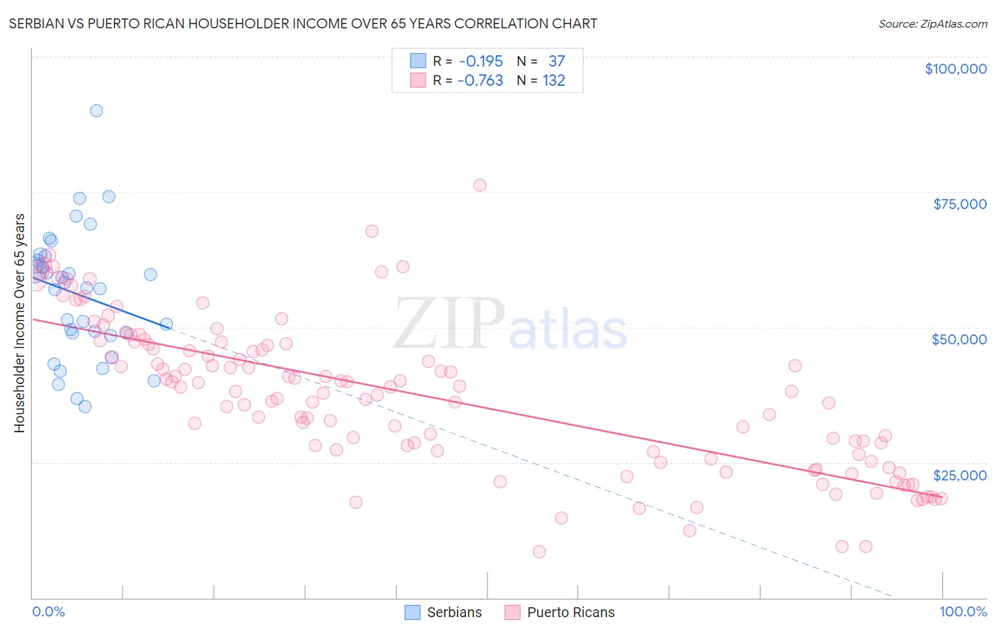 Serbian vs Puerto Rican Householder Income Over 65 years