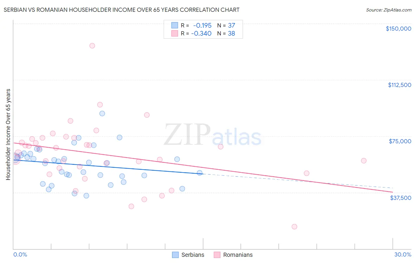 Serbian vs Romanian Householder Income Over 65 years