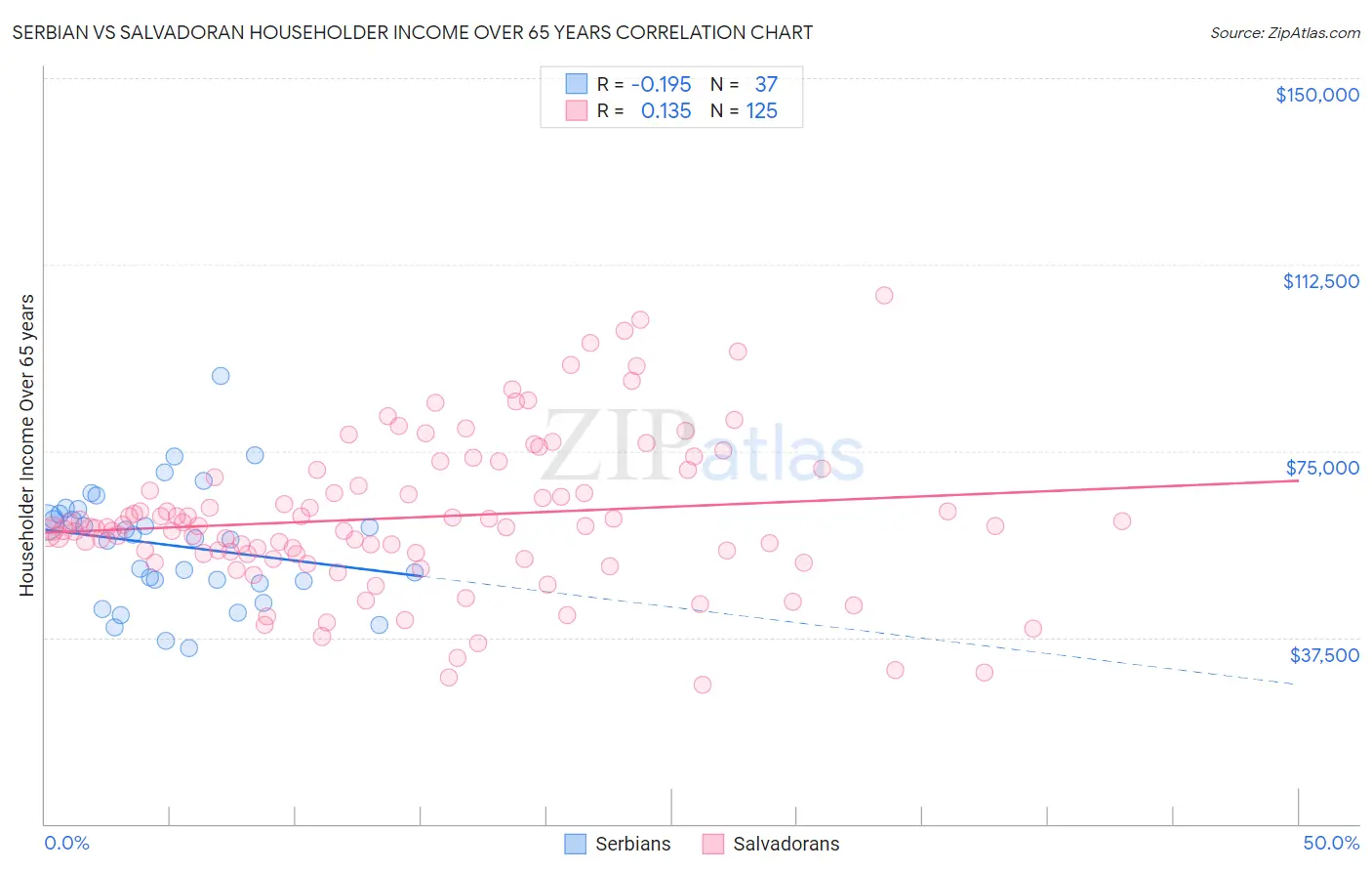 Serbian vs Salvadoran Householder Income Over 65 years