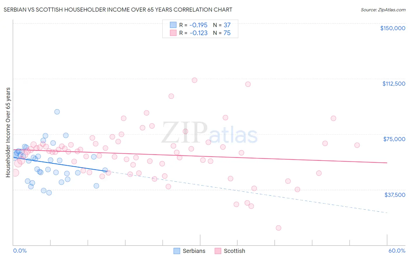 Serbian vs Scottish Householder Income Over 65 years