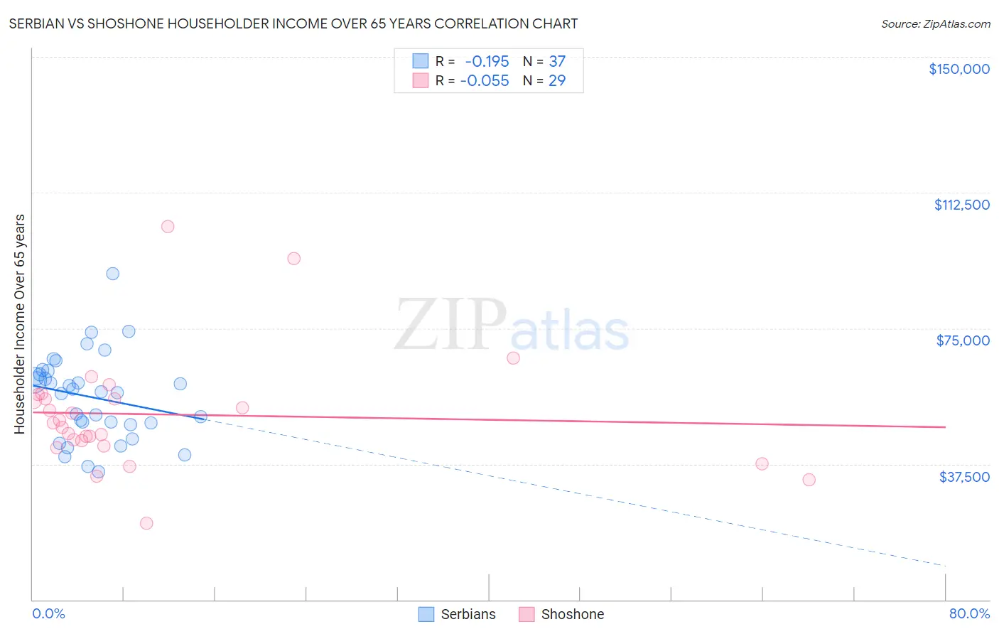 Serbian vs Shoshone Householder Income Over 65 years