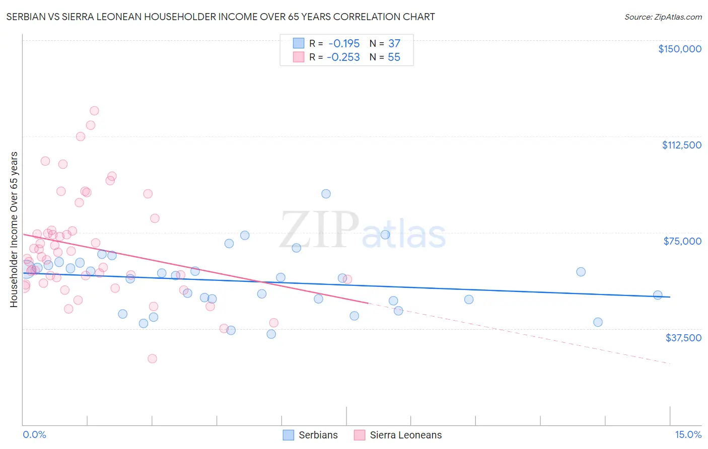 Serbian vs Sierra Leonean Householder Income Over 65 years