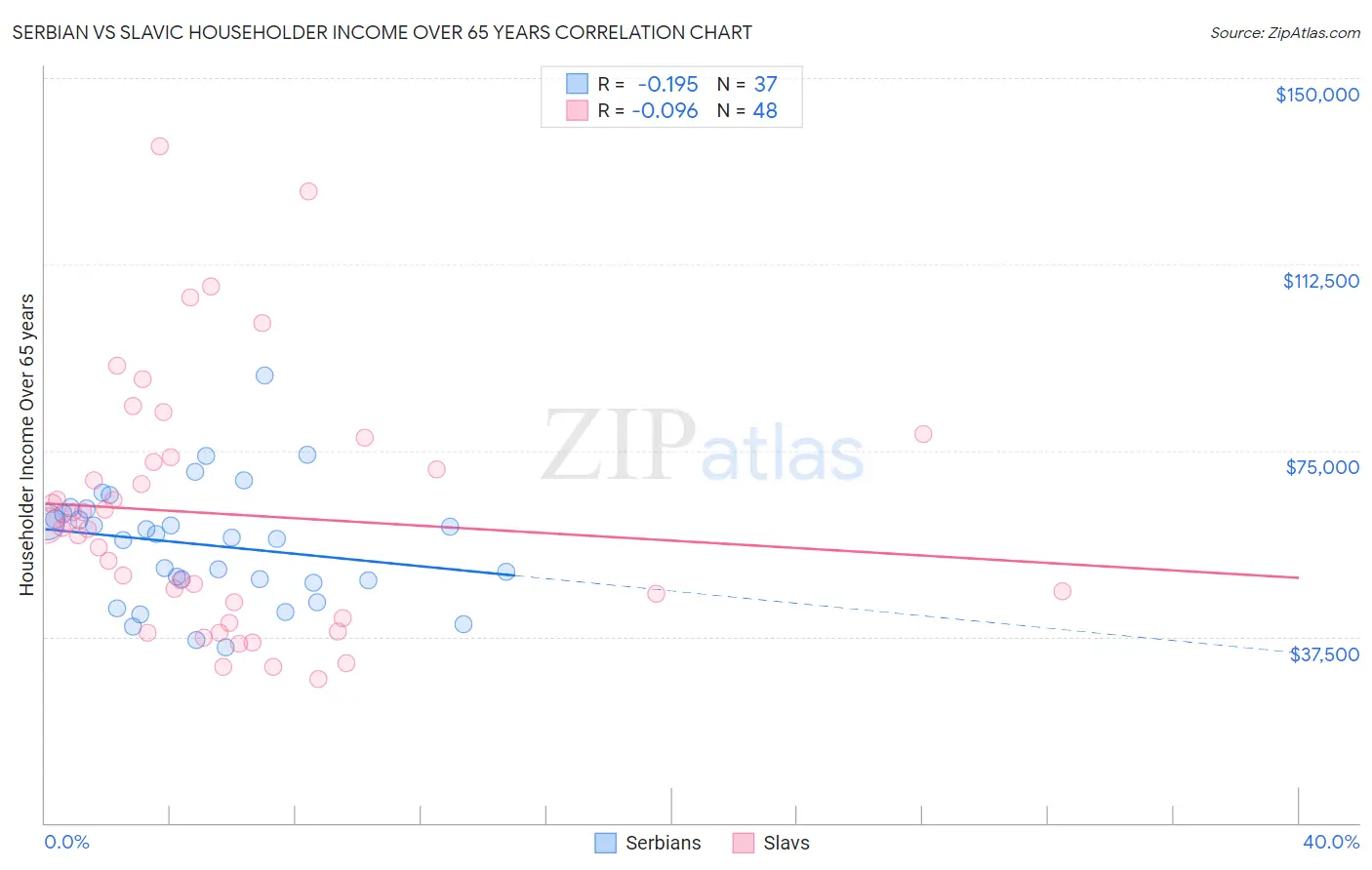 Serbian vs Slavic Householder Income Over 65 years