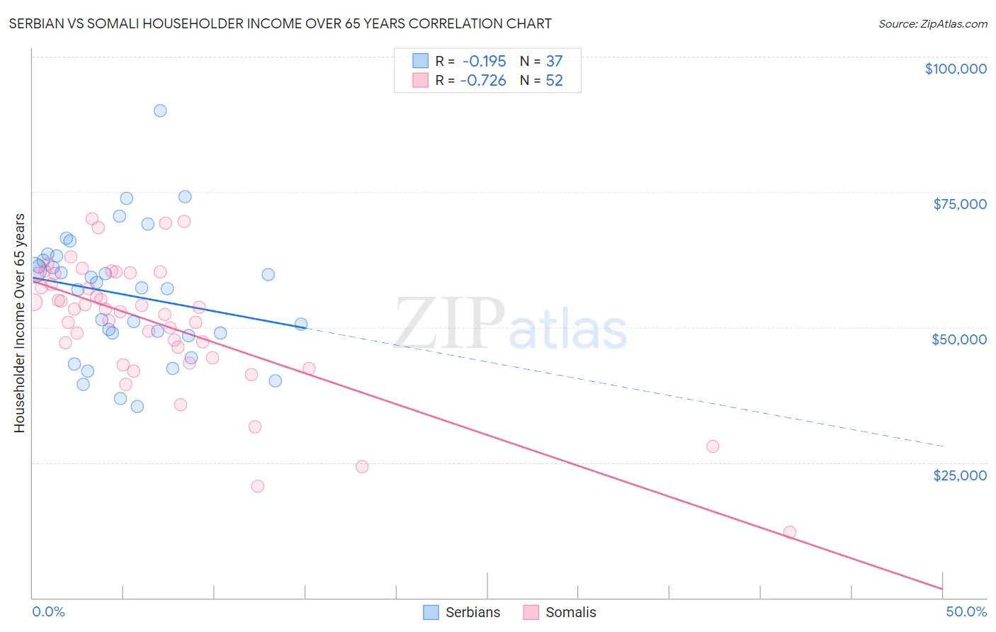 Serbian vs Somali Householder Income Over 65 years