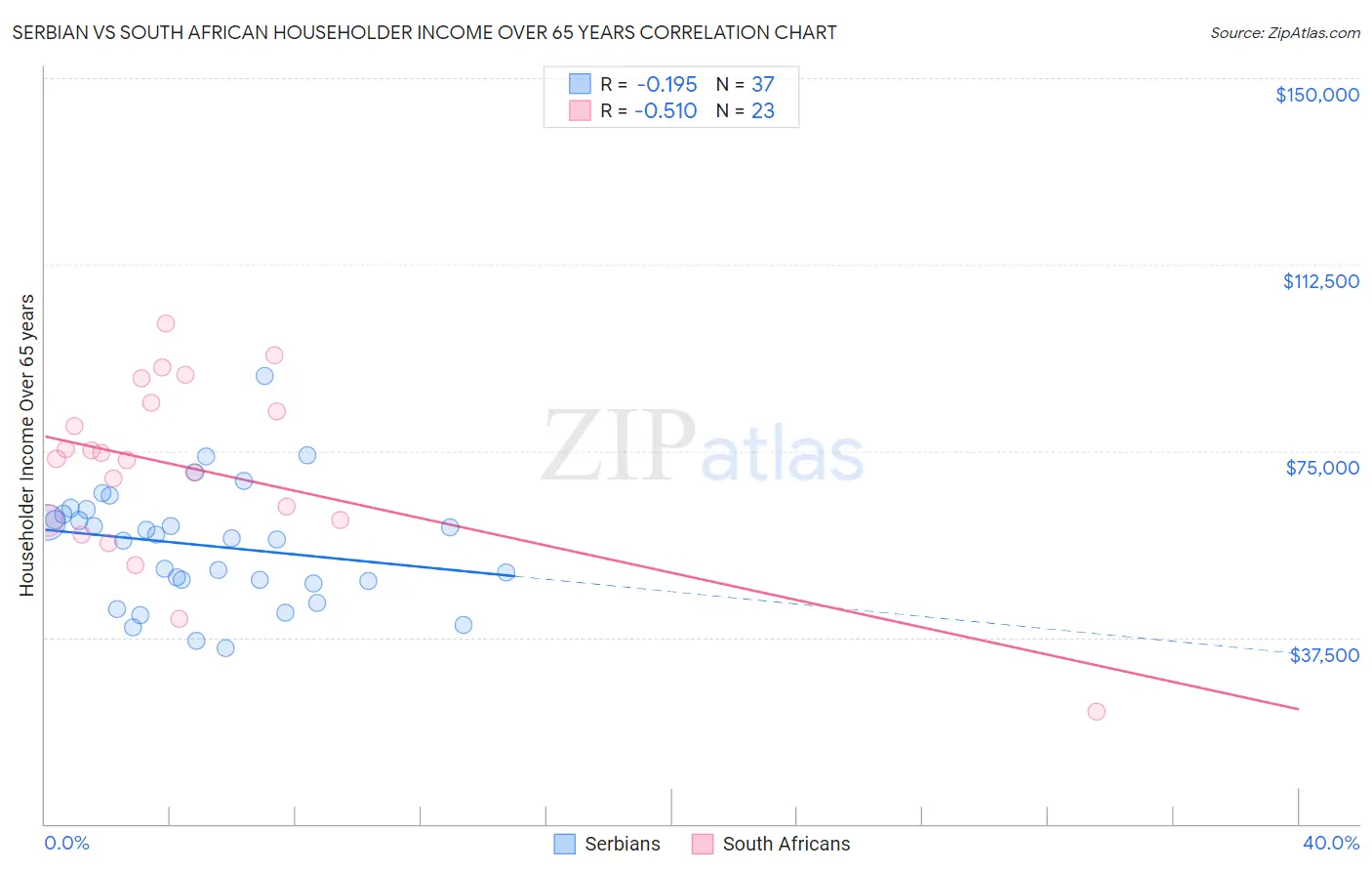 Serbian vs South African Householder Income Over 65 years