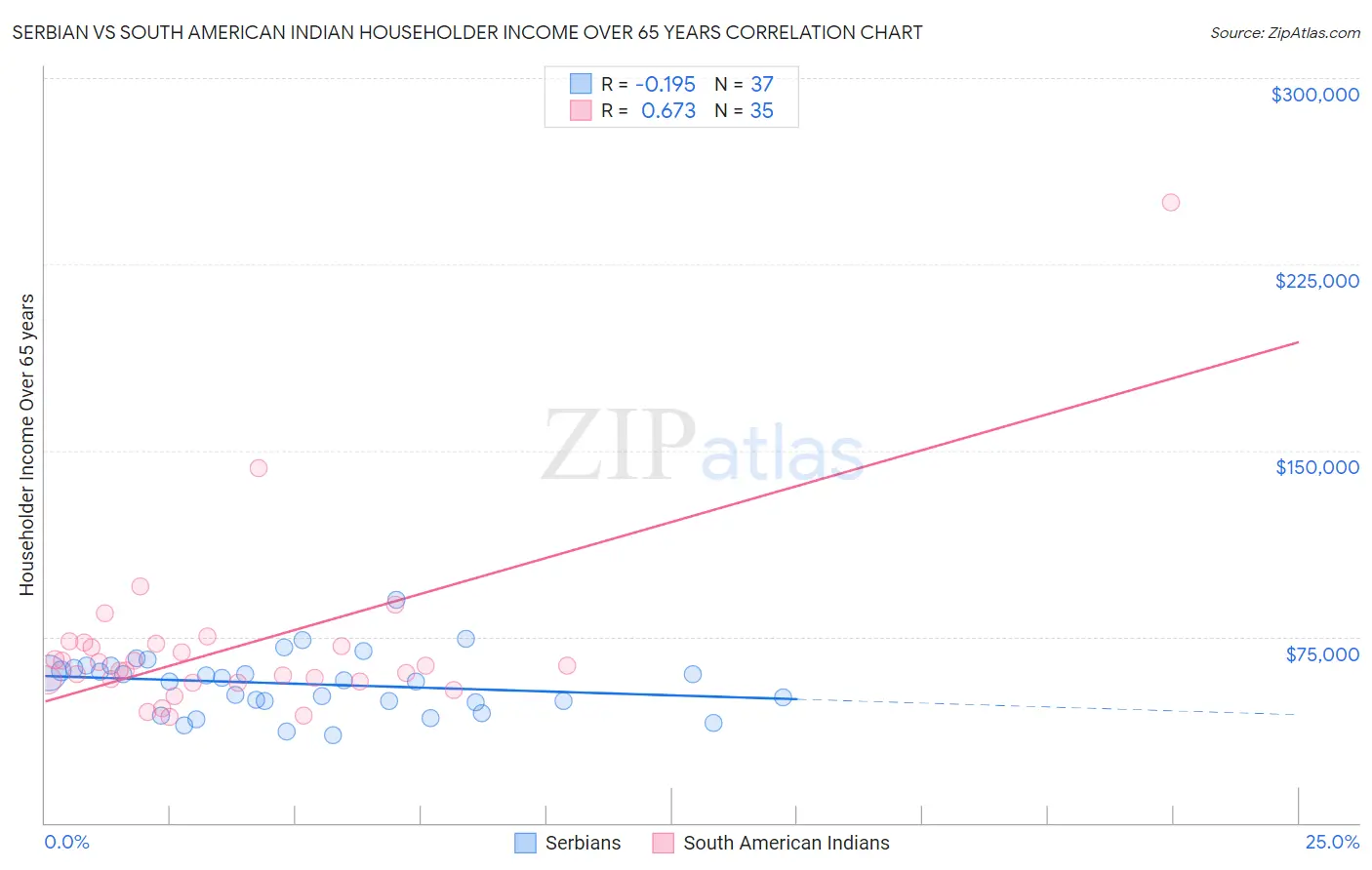 Serbian vs South American Indian Householder Income Over 65 years