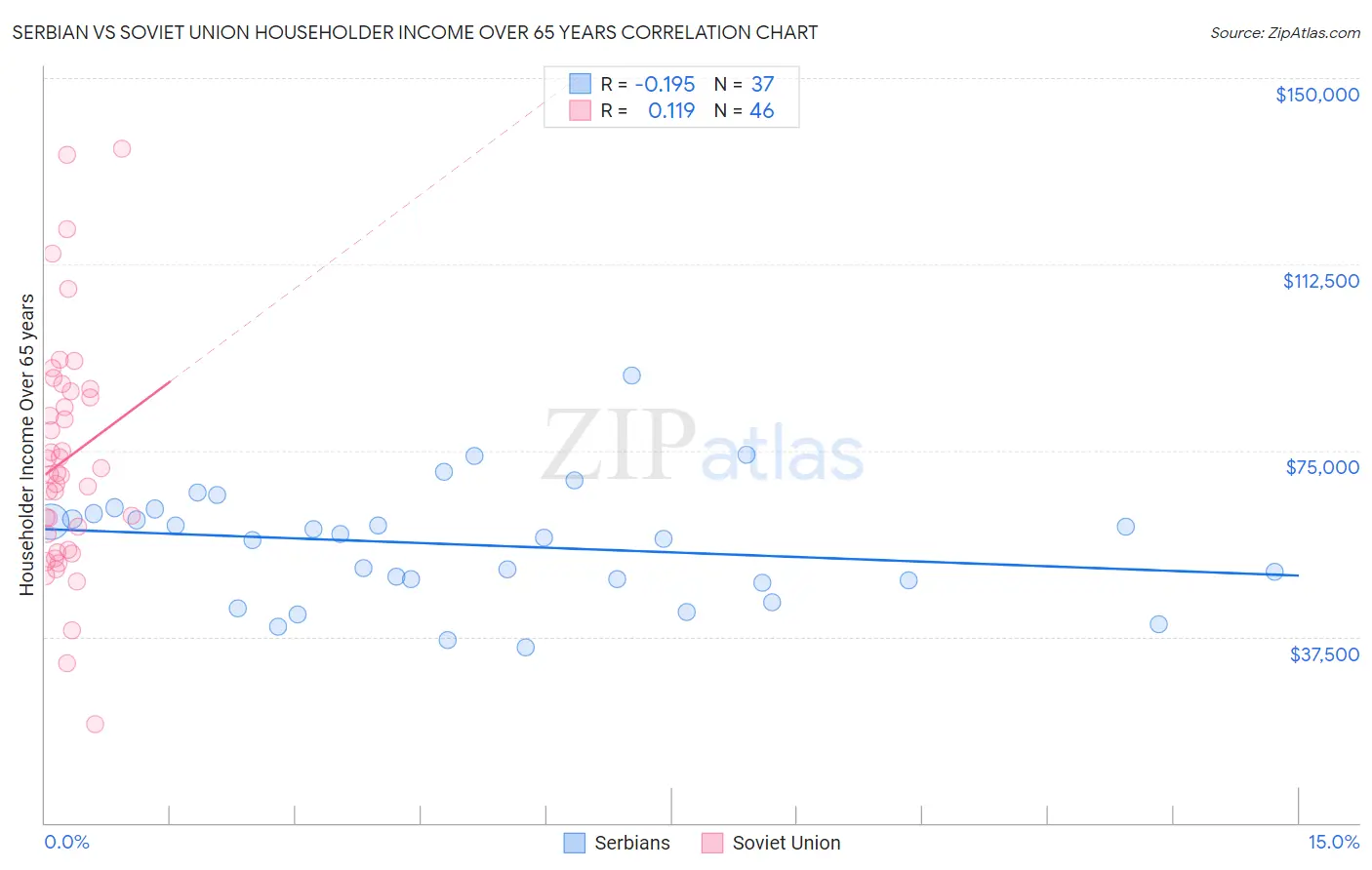 Serbian vs Soviet Union Householder Income Over 65 years