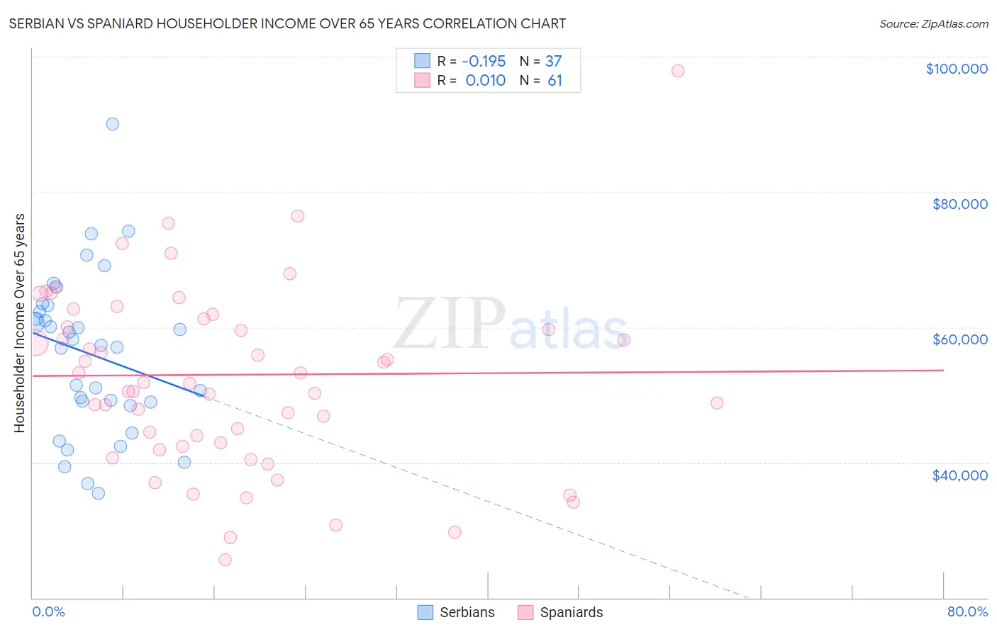 Serbian vs Spaniard Householder Income Over 65 years