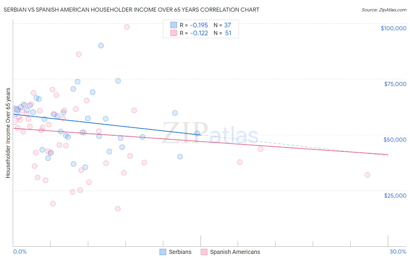 Serbian vs Spanish American Householder Income Over 65 years