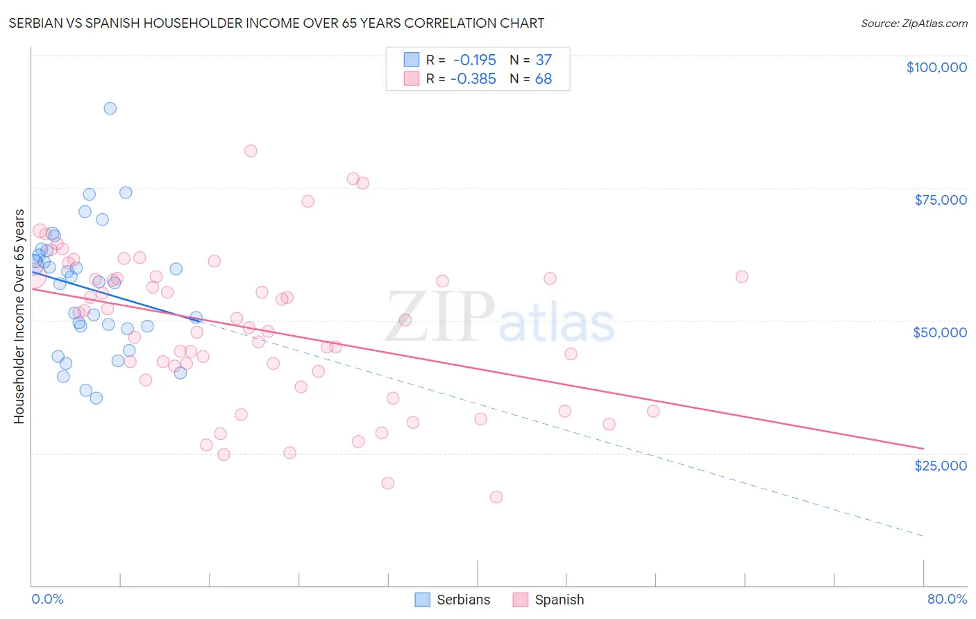 Serbian vs Spanish Householder Income Over 65 years