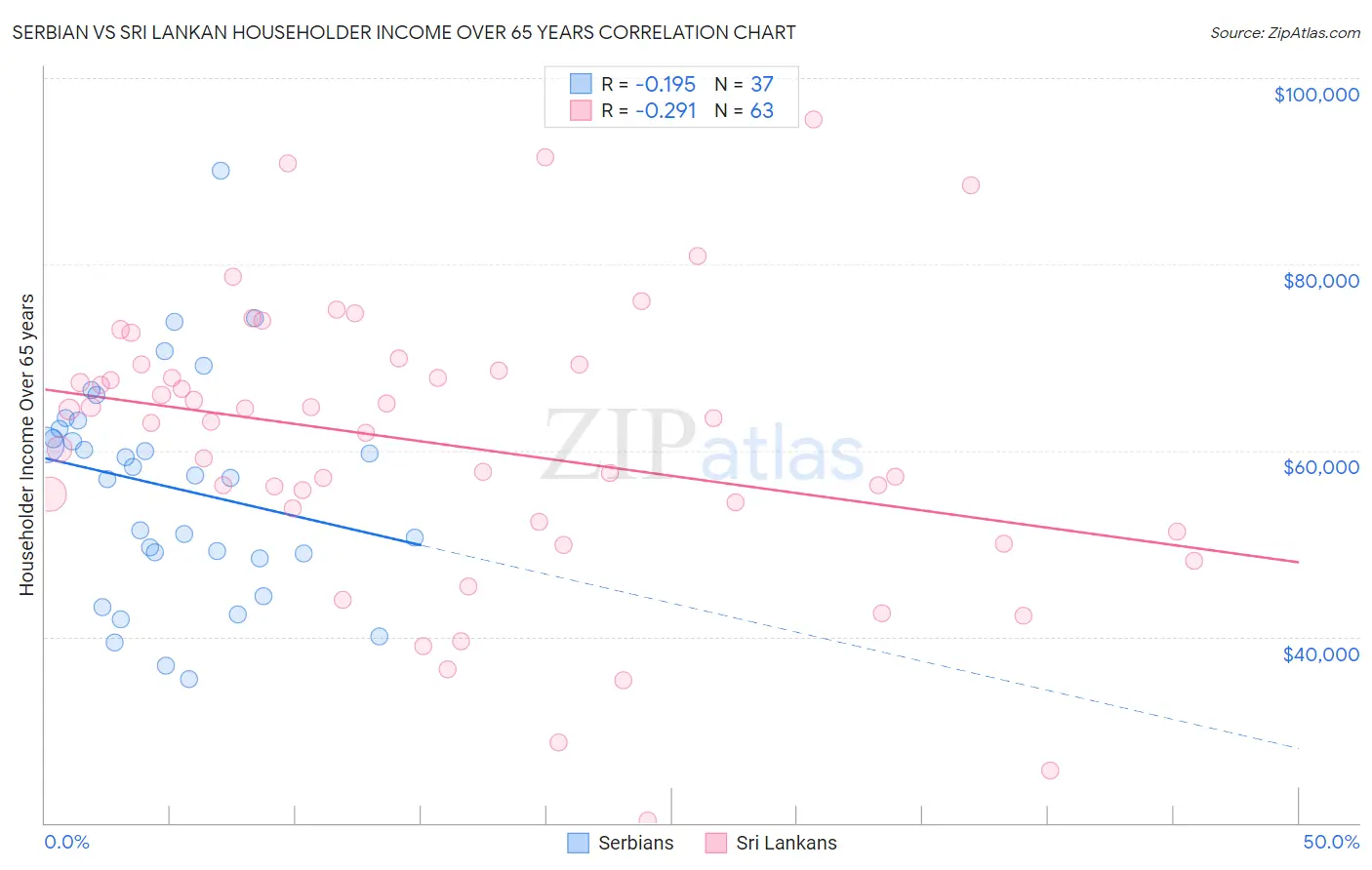 Serbian vs Sri Lankan Householder Income Over 65 years
