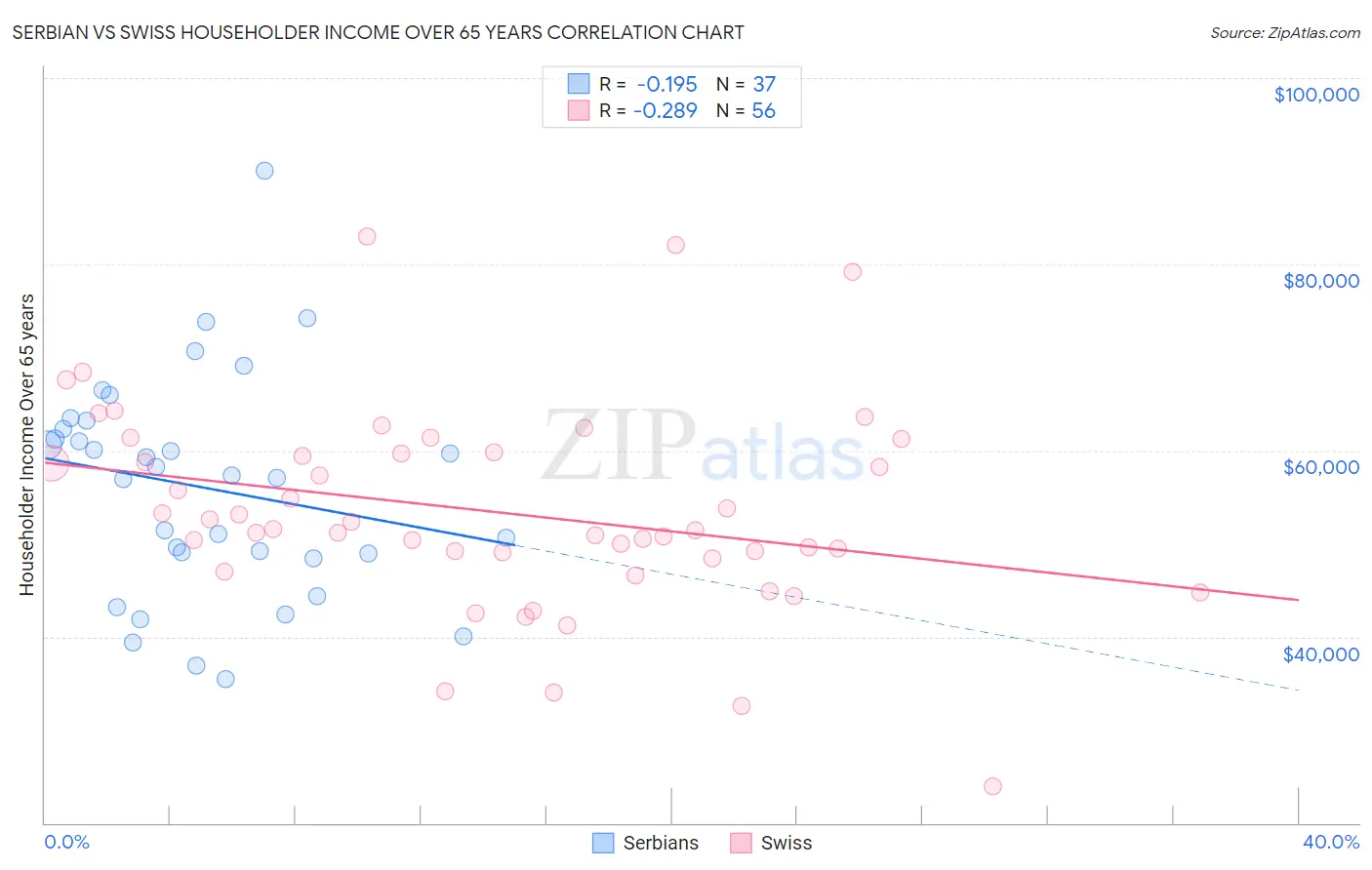 Serbian vs Swiss Householder Income Over 65 years