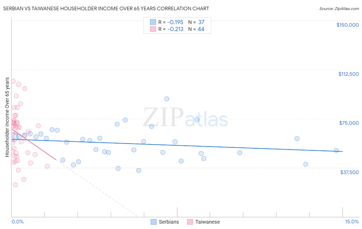 Serbian vs Taiwanese Householder Income Over 65 years