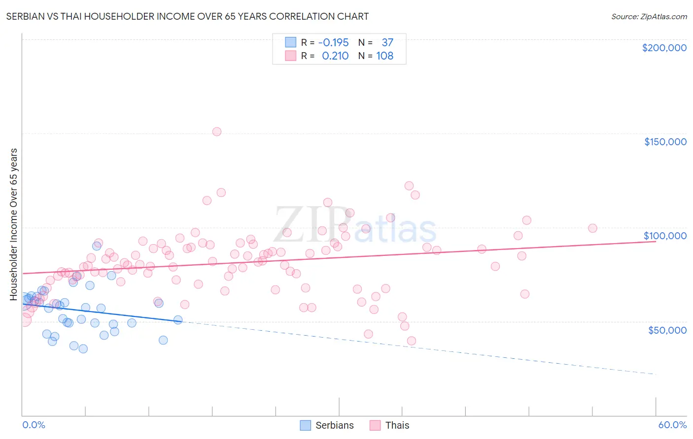 Serbian vs Thai Householder Income Over 65 years