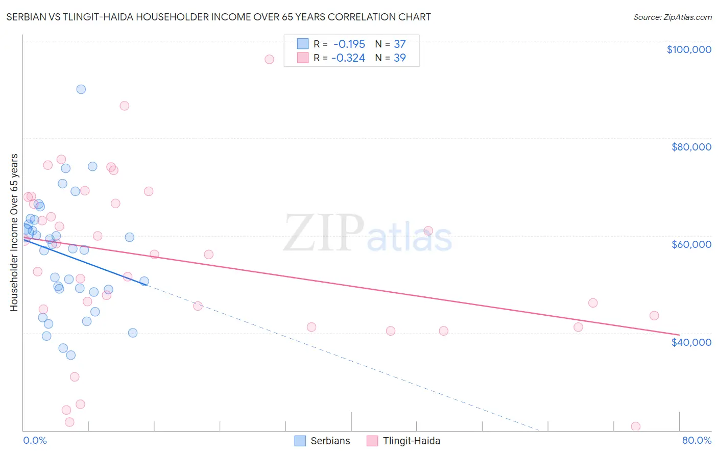 Serbian vs Tlingit-Haida Householder Income Over 65 years