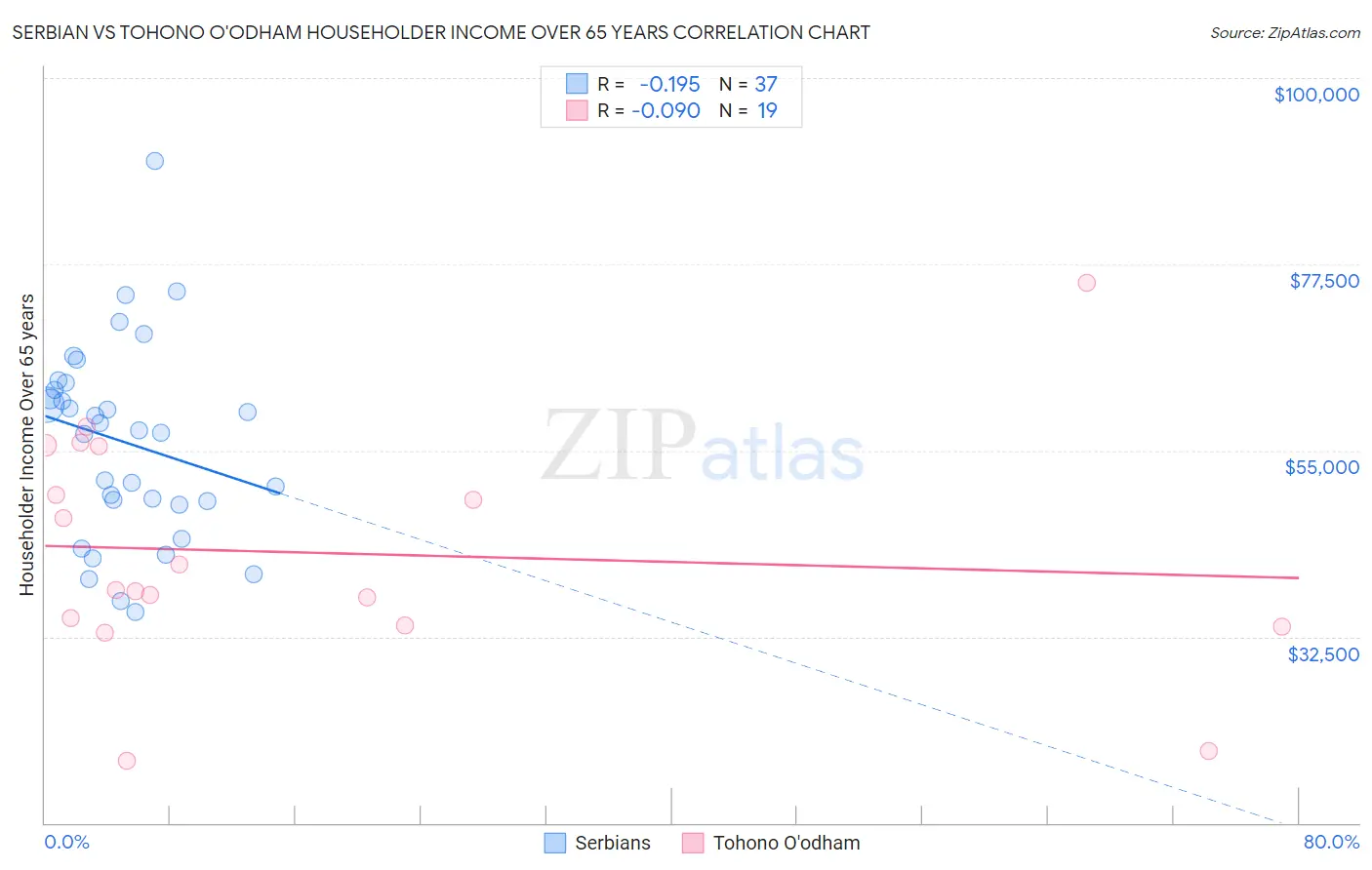 Serbian vs Tohono O'odham Householder Income Over 65 years