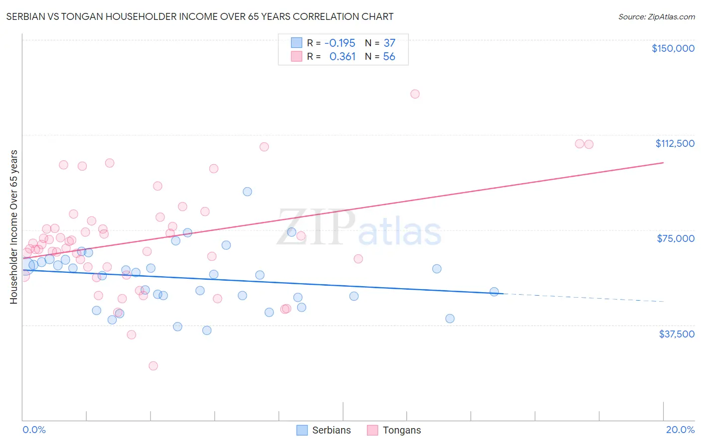 Serbian vs Tongan Householder Income Over 65 years