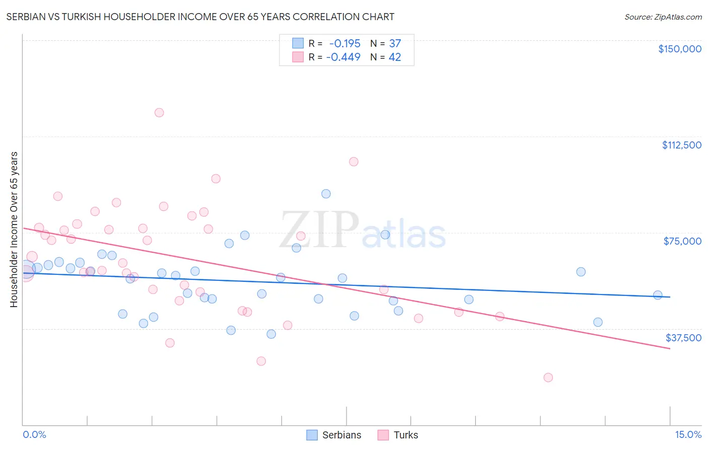 Serbian vs Turkish Householder Income Over 65 years