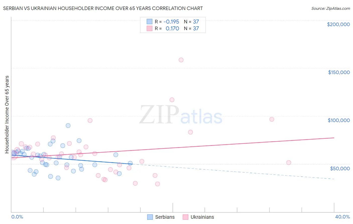 Serbian vs Ukrainian Householder Income Over 65 years