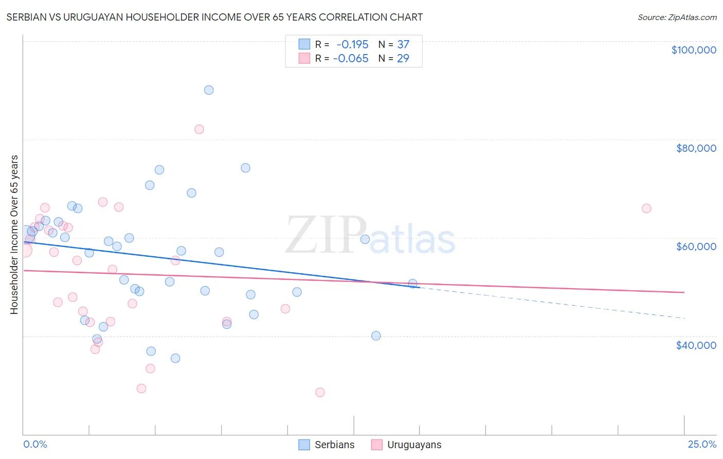 Serbian vs Uruguayan Householder Income Over 65 years