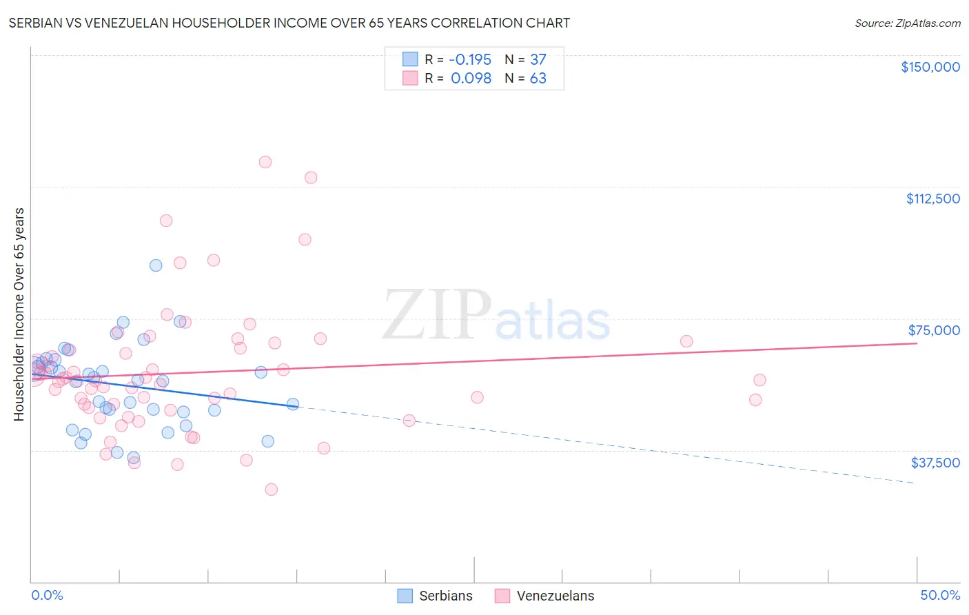 Serbian vs Venezuelan Householder Income Over 65 years