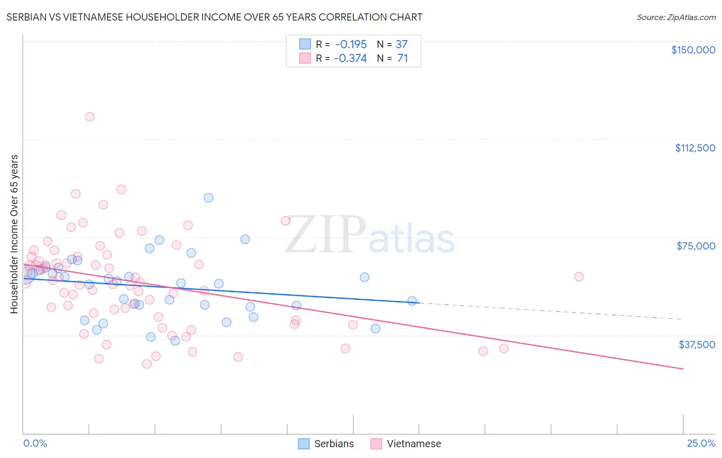 Serbian vs Vietnamese Householder Income Over 65 years
