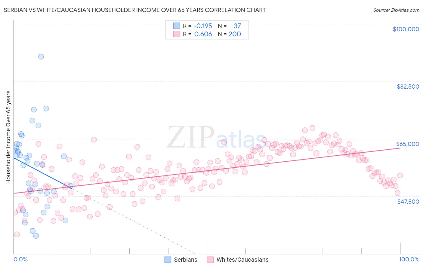 Serbian vs White/Caucasian Householder Income Over 65 years