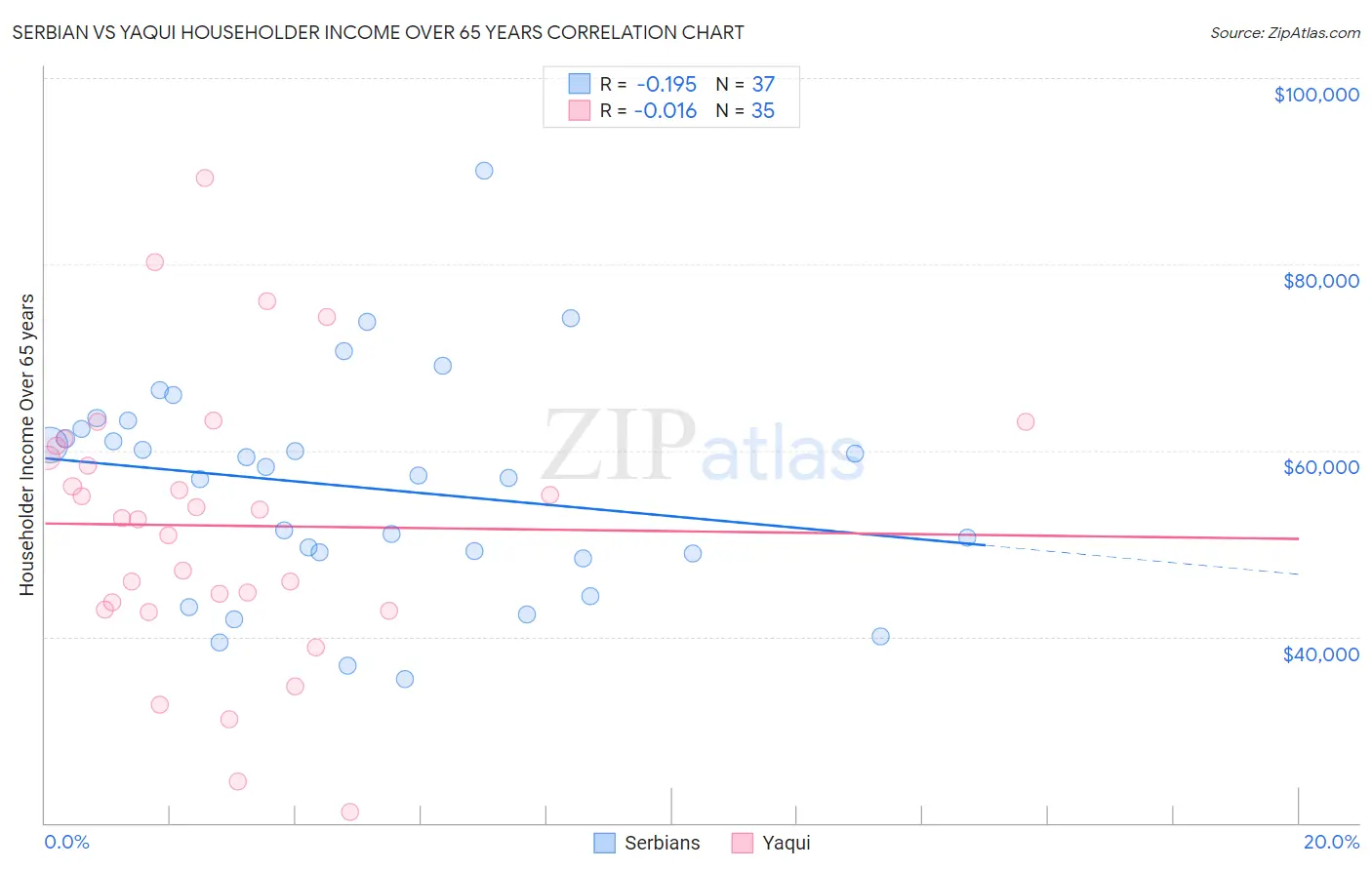 Serbian vs Yaqui Householder Income Over 65 years