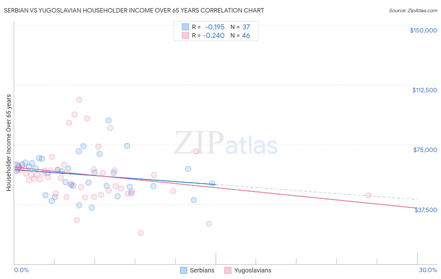 Serbian vs Yugoslavian Householder Income Over 65 years