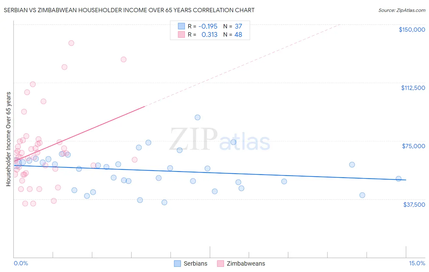 Serbian vs Zimbabwean Householder Income Over 65 years