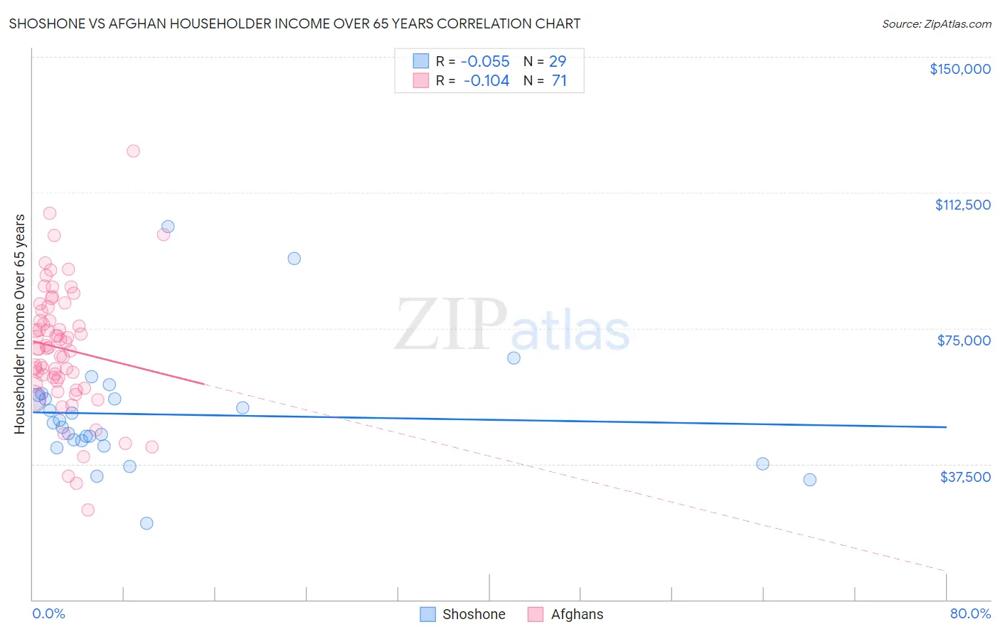 Shoshone vs Afghan Householder Income Over 65 years