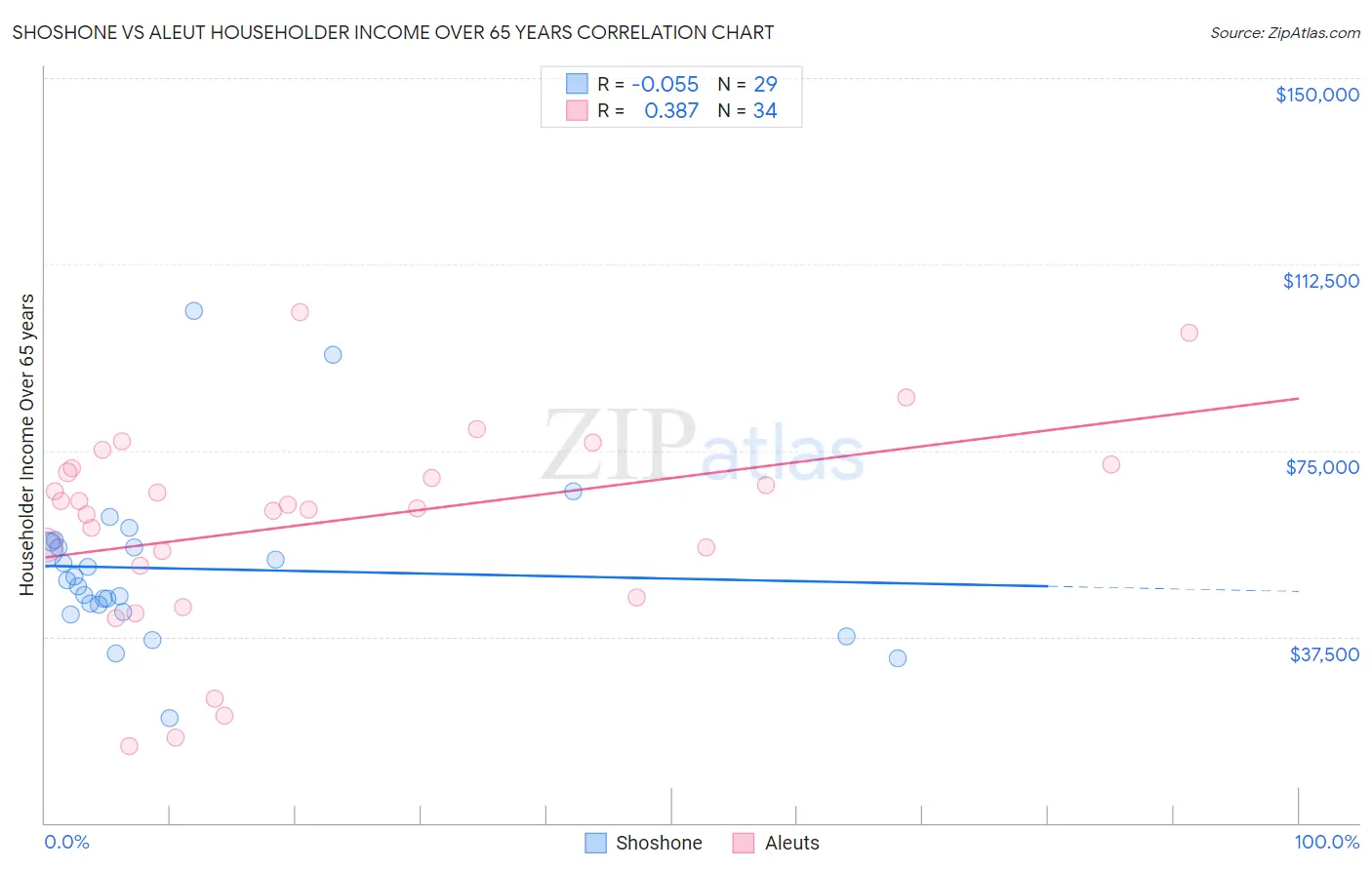 Shoshone vs Aleut Householder Income Over 65 years