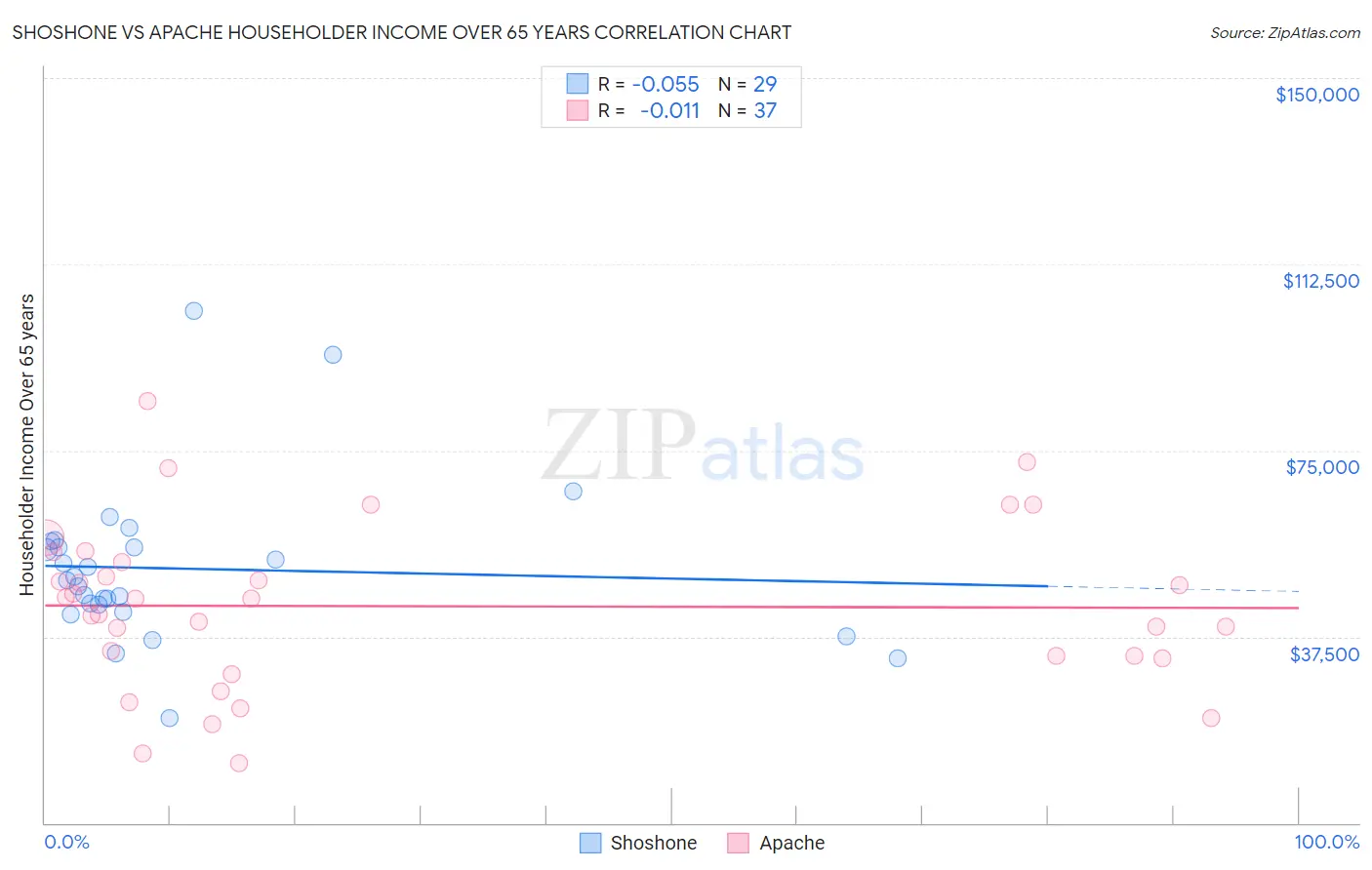 Shoshone vs Apache Householder Income Over 65 years