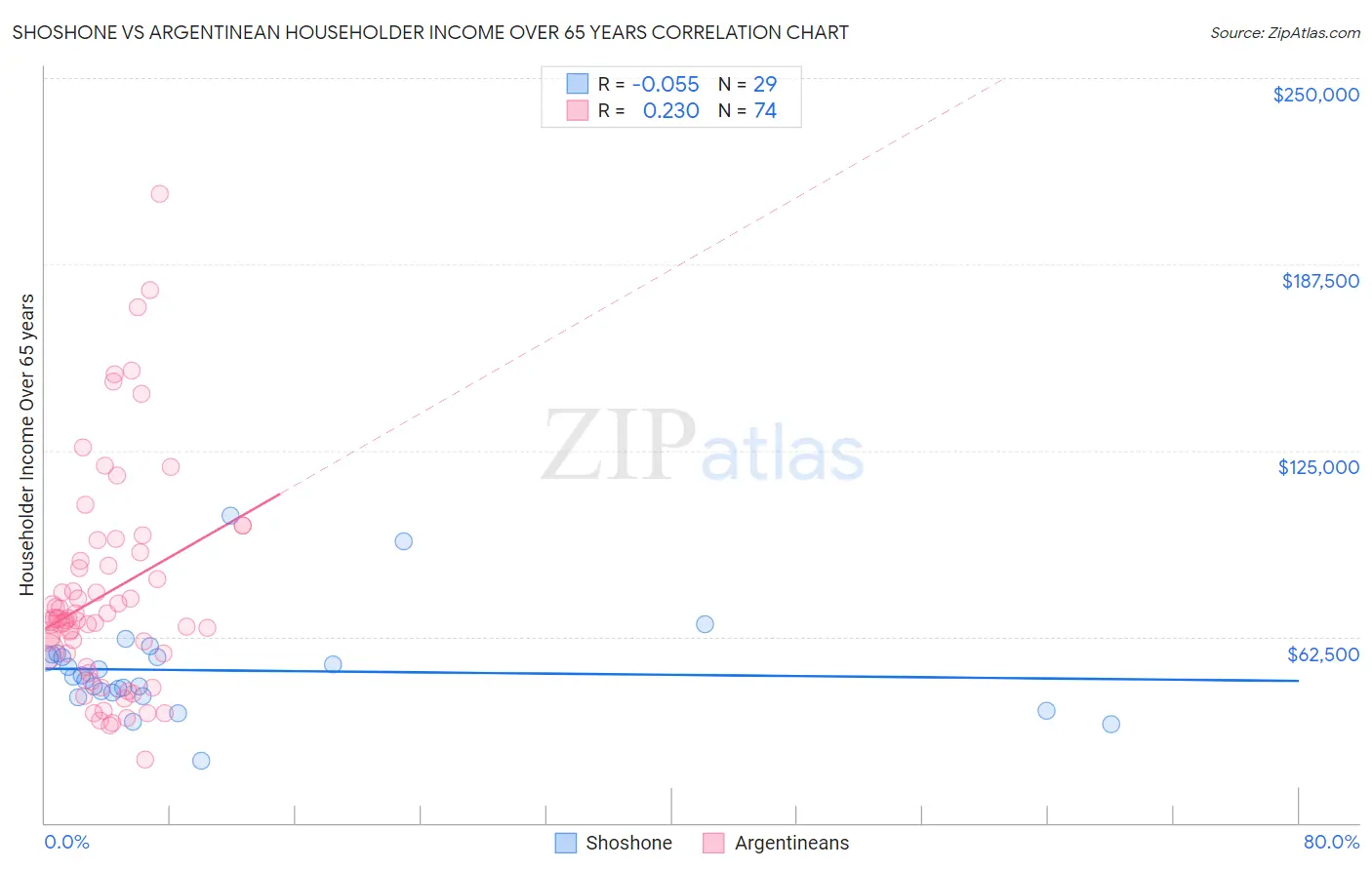 Shoshone vs Argentinean Householder Income Over 65 years