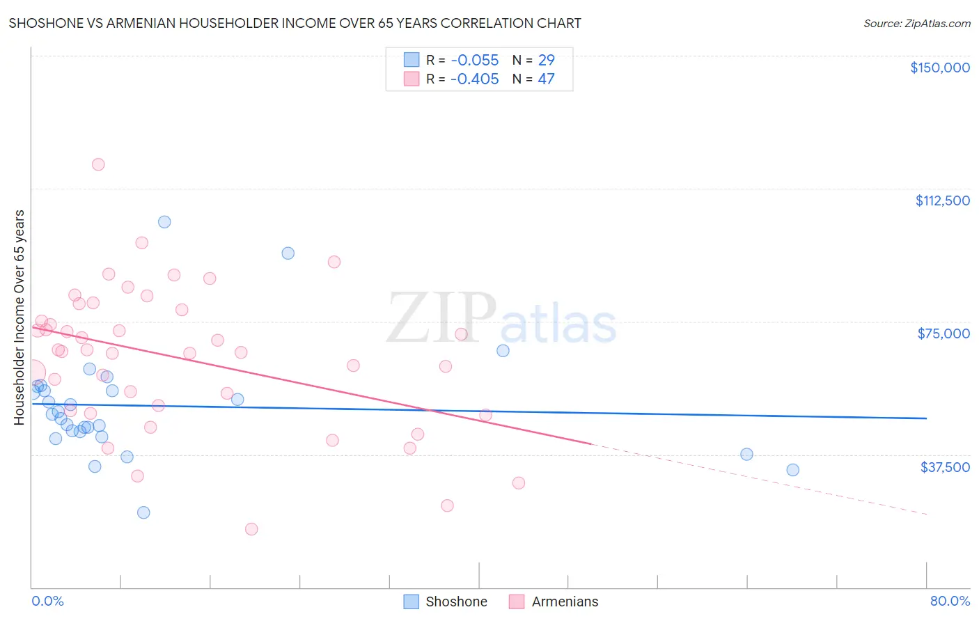Shoshone vs Armenian Householder Income Over 65 years